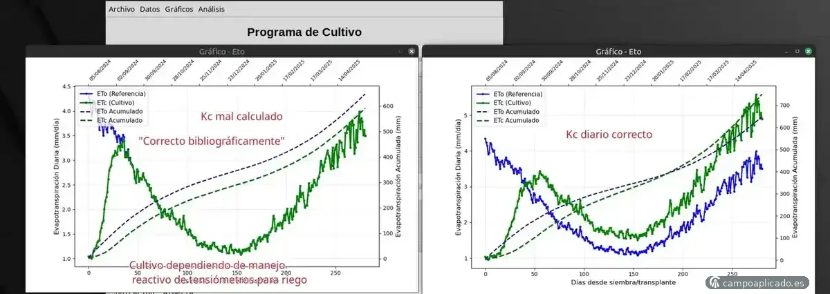 Sound prediction of irrigation requirements using in-house models and sensors