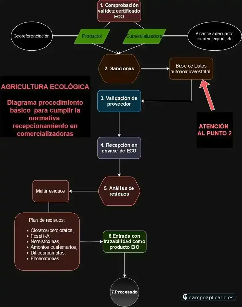Organic farming applied to the company, protocols