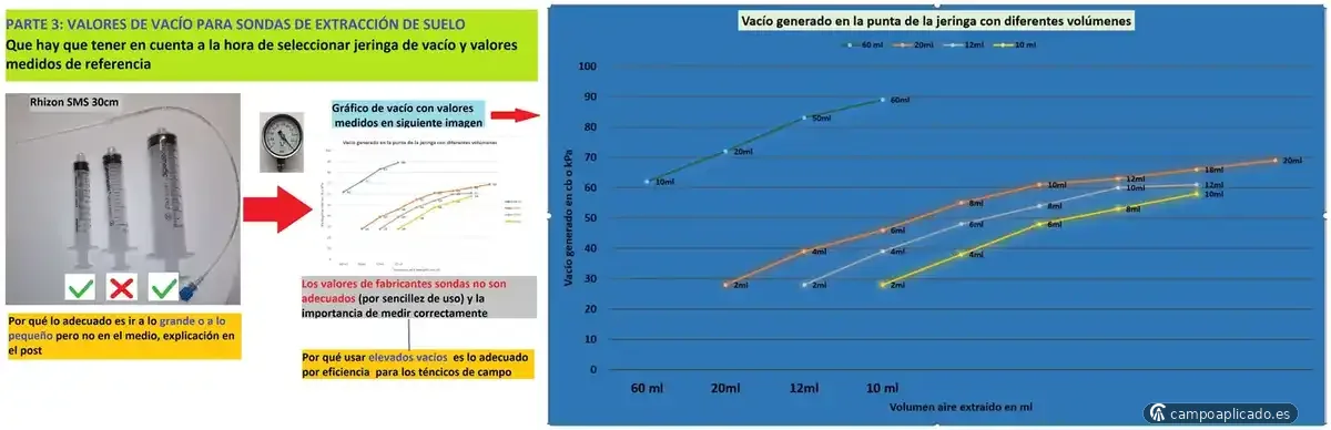 Methods that optimise sampling time