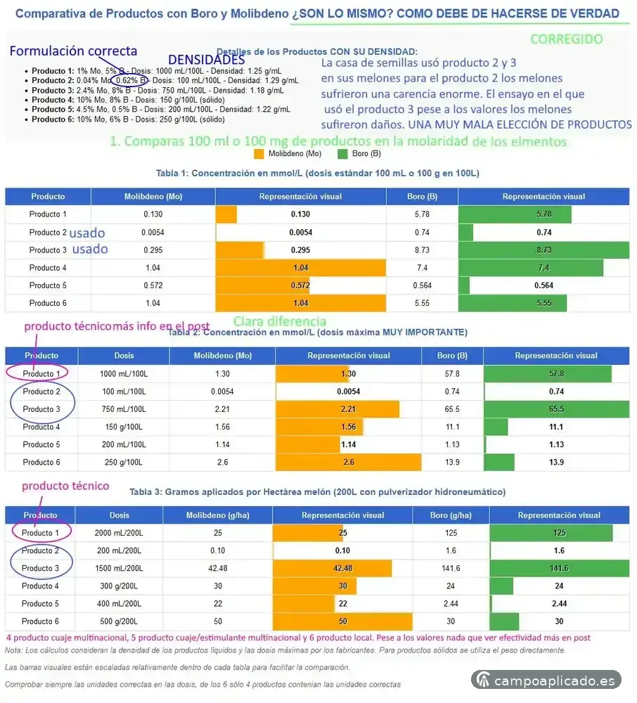 Are fertilisers being used correctly?